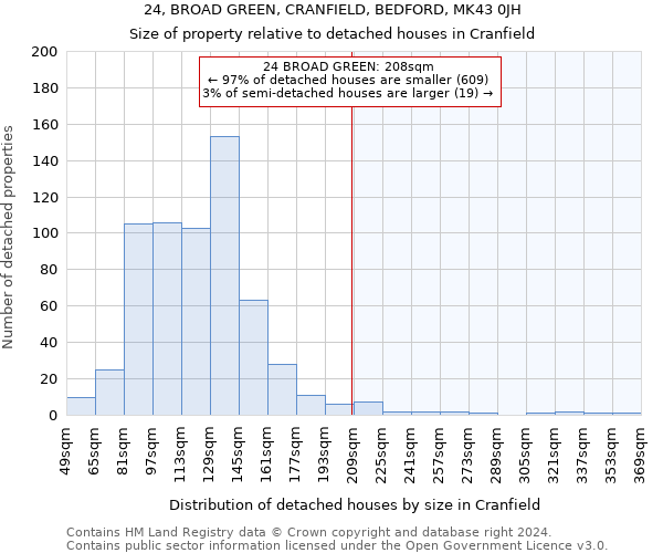 24, BROAD GREEN, CRANFIELD, BEDFORD, MK43 0JH: Size of property relative to detached houses in Cranfield