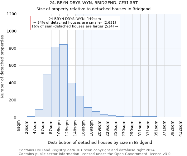 24, BRYN DRYSLWYN, BRIDGEND, CF31 5BT: Size of property relative to detached houses in Bridgend