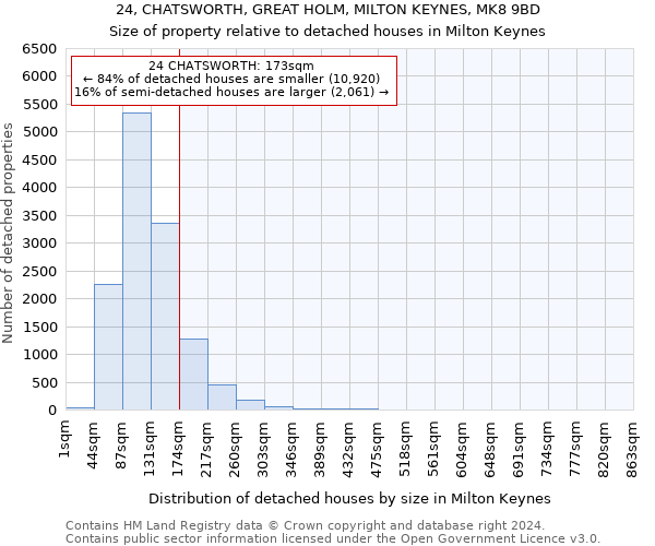 24, CHATSWORTH, GREAT HOLM, MILTON KEYNES, MK8 9BD: Size of property relative to detached houses in Milton Keynes