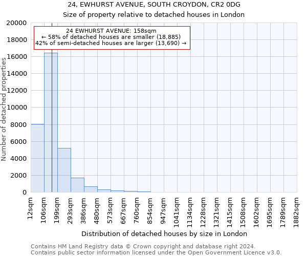 24, EWHURST AVENUE, SOUTH CROYDON, CR2 0DG: Size of property relative to detached houses in London