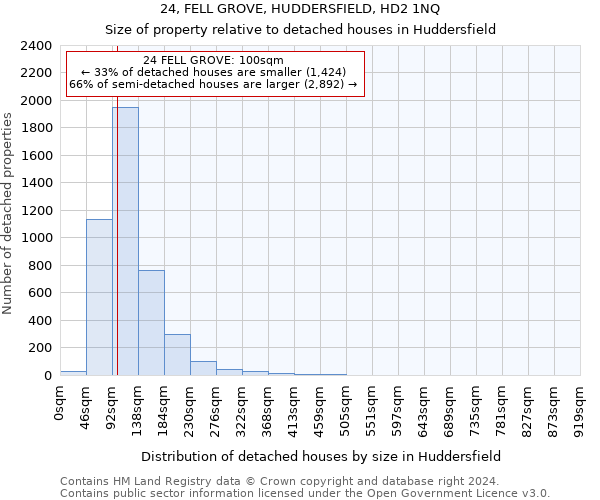 24, FELL GROVE, HUDDERSFIELD, HD2 1NQ: Size of property relative to detached houses in Huddersfield