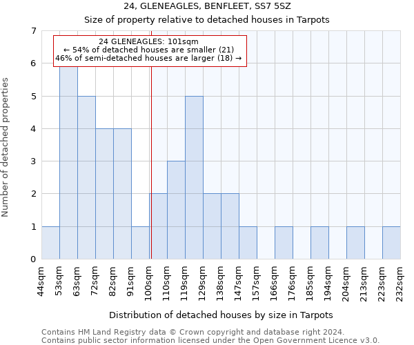 24, GLENEAGLES, BENFLEET, SS7 5SZ: Size of property relative to detached houses in Tarpots