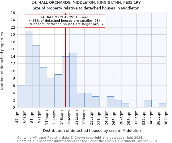 24, HALL ORCHARDS, MIDDLETON, KING'S LYNN, PE32 1RY: Size of property relative to detached houses in Middleton