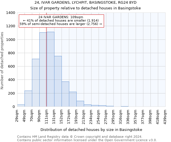 24, IVAR GARDENS, LYCHPIT, BASINGSTOKE, RG24 8YD: Size of property relative to detached houses in Basingstoke