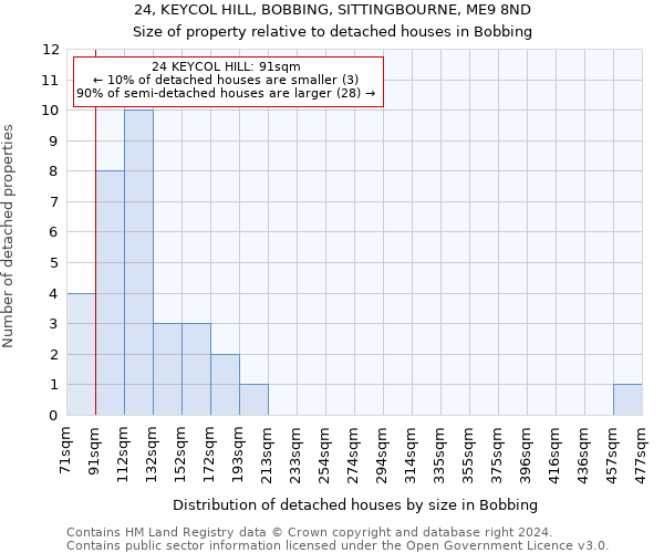 24, KEYCOL HILL, BOBBING, SITTINGBOURNE, ME9 8ND: Size of property relative to detached houses in Bobbing