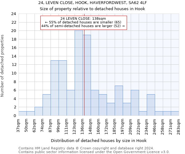 24, LEVEN CLOSE, HOOK, HAVERFORDWEST, SA62 4LF: Size of property relative to detached houses in Hook