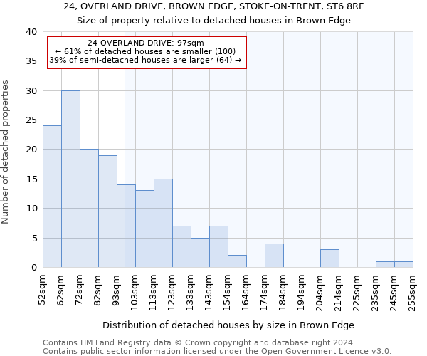 24, OVERLAND DRIVE, BROWN EDGE, STOKE-ON-TRENT, ST6 8RF: Size of property relative to detached houses in Brown Edge