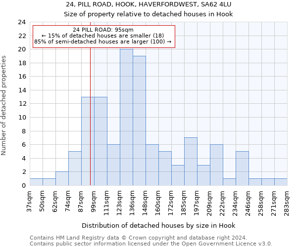 24, PILL ROAD, HOOK, HAVERFORDWEST, SA62 4LU: Size of property relative to detached houses in Hook