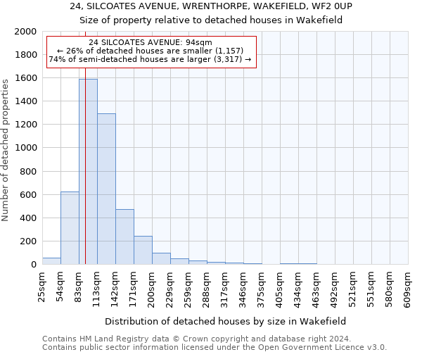 24, SILCOATES AVENUE, WRENTHORPE, WAKEFIELD, WF2 0UP: Size of property relative to detached houses in Wakefield