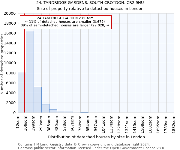 24, TANDRIDGE GARDENS, SOUTH CROYDON, CR2 9HU: Size of property relative to detached houses in London