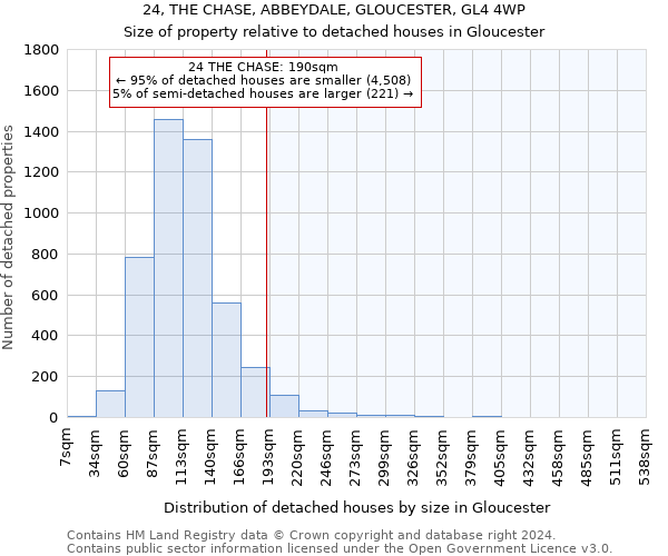 24, THE CHASE, ABBEYDALE, GLOUCESTER, GL4 4WP: Size of property relative to detached houses in Gloucester