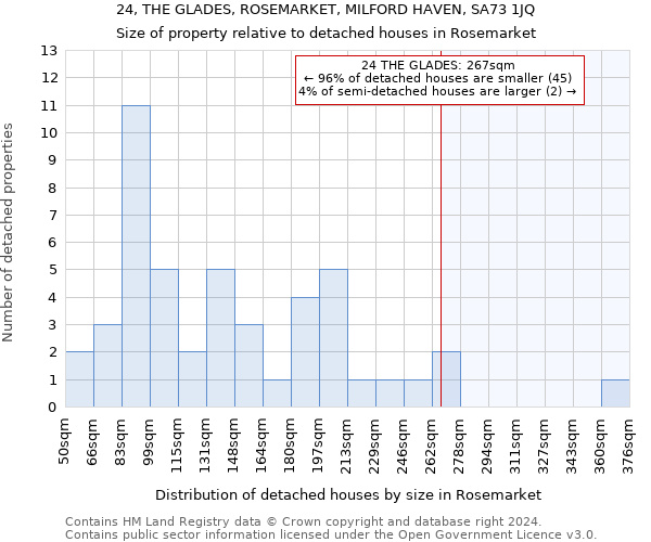 24, THE GLADES, ROSEMARKET, MILFORD HAVEN, SA73 1JQ: Size of property relative to detached houses in Rosemarket