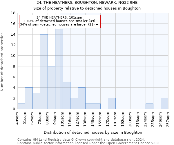 24, THE HEATHERS, BOUGHTON, NEWARK, NG22 9HE: Size of property relative to detached houses in Boughton