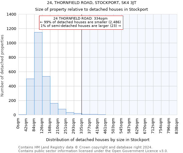 24, THORNFIELD ROAD, STOCKPORT, SK4 3JT: Size of property relative to detached houses in Stockport