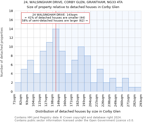 24, WALSINGHAM DRIVE, CORBY GLEN, GRANTHAM, NG33 4TA: Size of property relative to detached houses in Corby Glen