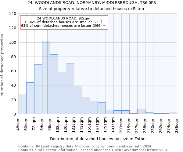 24, WOODLANDS ROAD, NORMANBY, MIDDLESBROUGH, TS6 0PS: Size of property relative to detached houses in Eston