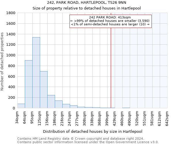 242, PARK ROAD, HARTLEPOOL, TS26 9NN: Size of property relative to detached houses in Hartlepool