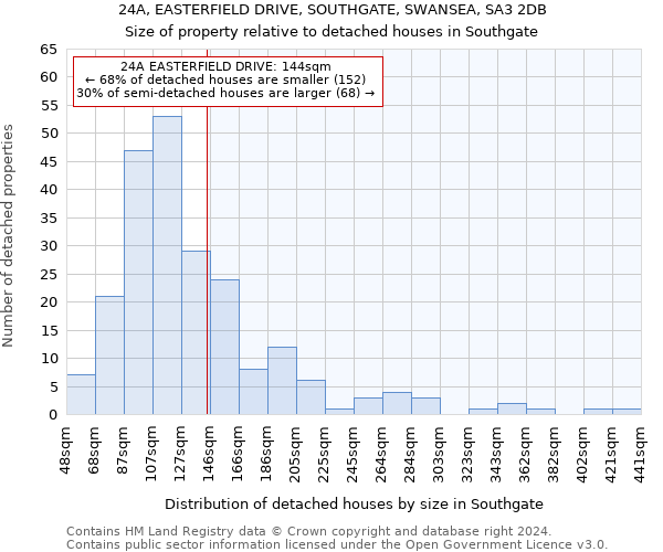 24A, EASTERFIELD DRIVE, SOUTHGATE, SWANSEA, SA3 2DB: Size of property relative to detached houses in Southgate