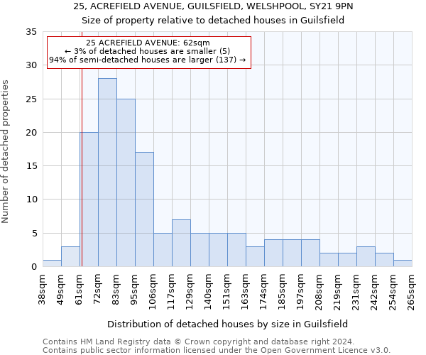 25, ACREFIELD AVENUE, GUILSFIELD, WELSHPOOL, SY21 9PN: Size of property relative to detached houses in Guilsfield