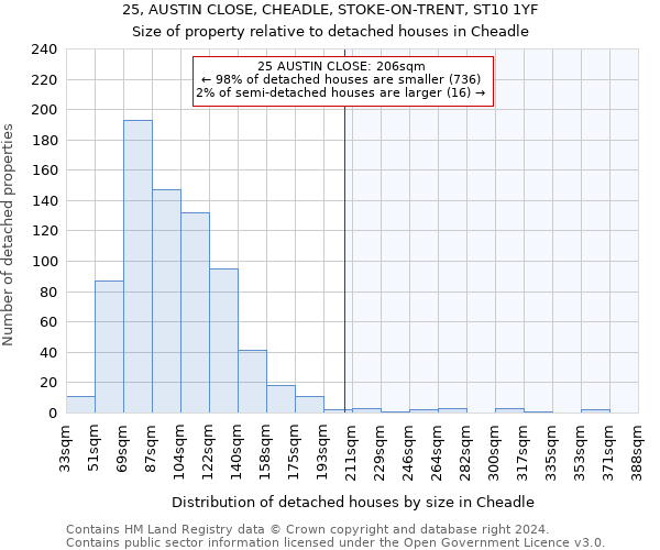 25, AUSTIN CLOSE, CHEADLE, STOKE-ON-TRENT, ST10 1YF: Size of property relative to detached houses in Cheadle