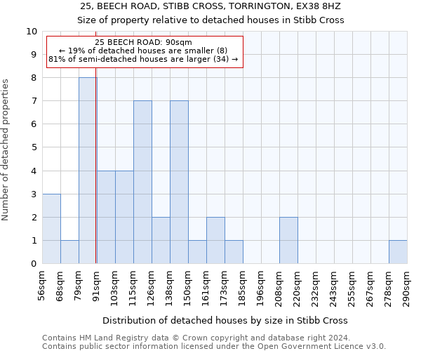 25, BEECH ROAD, STIBB CROSS, TORRINGTON, EX38 8HZ: Size of property relative to detached houses in Stibb Cross