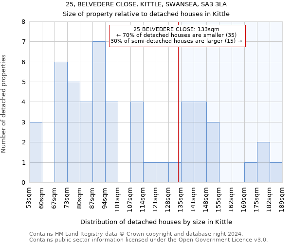 25, BELVEDERE CLOSE, KITTLE, SWANSEA, SA3 3LA: Size of property relative to detached houses in Kittle