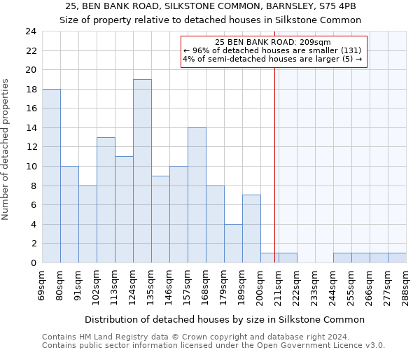 25, BEN BANK ROAD, SILKSTONE COMMON, BARNSLEY, S75 4PB: Size of property relative to detached houses in Silkstone Common