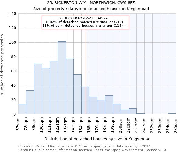 25, BICKERTON WAY, NORTHWICH, CW9 8FZ: Size of property relative to detached houses in Kingsmead