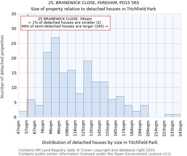 25, BRANEWICK CLOSE, FAREHAM, PO15 5RS: Size of property relative to detached houses in Titchfield Park