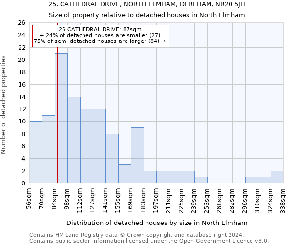 25, CATHEDRAL DRIVE, NORTH ELMHAM, DEREHAM, NR20 5JH: Size of property relative to detached houses in North Elmham