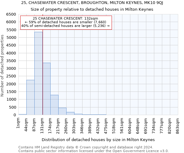 25, CHASEWATER CRESCENT, BROUGHTON, MILTON KEYNES, MK10 9QJ: Size of property relative to detached houses in Milton Keynes