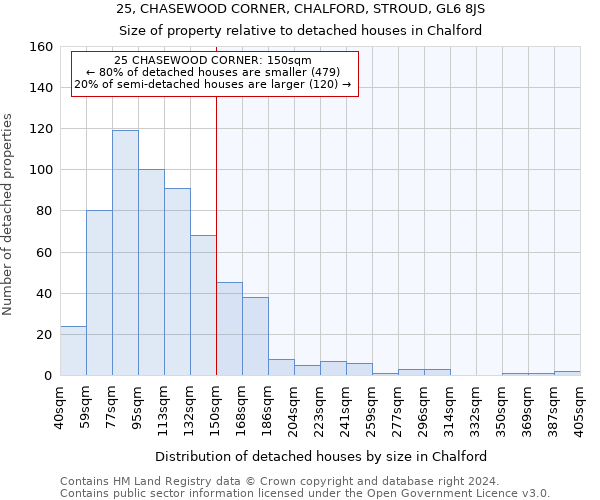 25, CHASEWOOD CORNER, CHALFORD, STROUD, GL6 8JS: Size of property relative to detached houses in Chalford