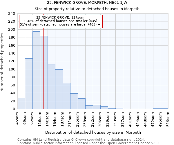 25, FENWICK GROVE, MORPETH, NE61 1JW: Size of property relative to detached houses in Morpeth