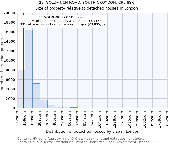 25, GOLDFINCH ROAD, SOUTH CROYDON, CR2 8SR: Size of property relative to detached houses in London