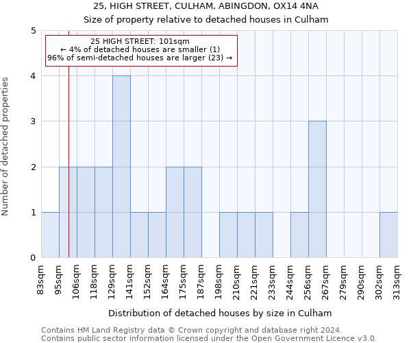 25, HIGH STREET, CULHAM, ABINGDON, OX14 4NA: Size of property relative to detached houses in Culham