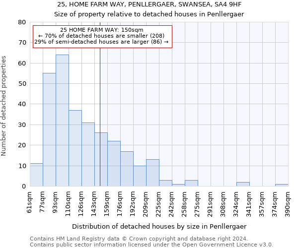 25, HOME FARM WAY, PENLLERGAER, SWANSEA, SA4 9HF: Size of property relative to detached houses in Penllergaer