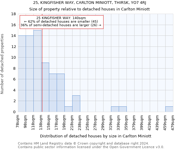 25, KINGFISHER WAY, CARLTON MINIOTT, THIRSK, YO7 4RJ: Size of property relative to detached houses in Carlton Miniott