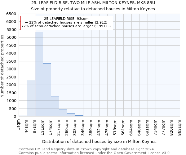 25, LEAFIELD RISE, TWO MILE ASH, MILTON KEYNES, MK8 8BU: Size of property relative to detached houses in Milton Keynes