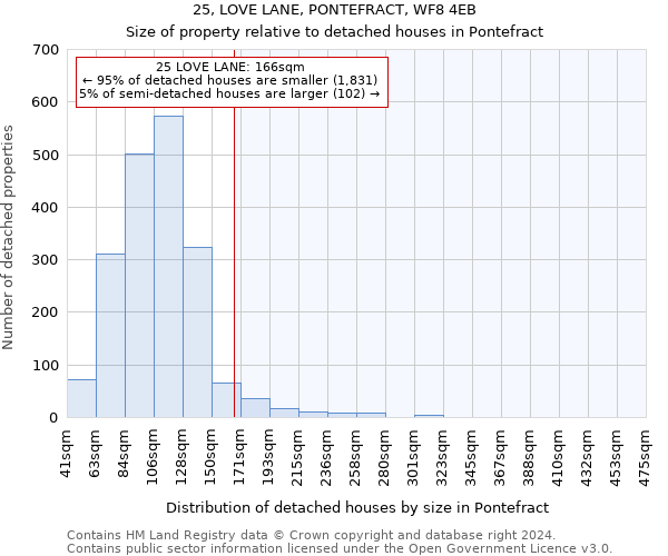 25, LOVE LANE, PONTEFRACT, WF8 4EB: Size of property relative to detached houses in Pontefract