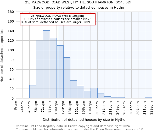 25, MALWOOD ROAD WEST, HYTHE, SOUTHAMPTON, SO45 5DF: Size of property relative to detached houses in Hythe