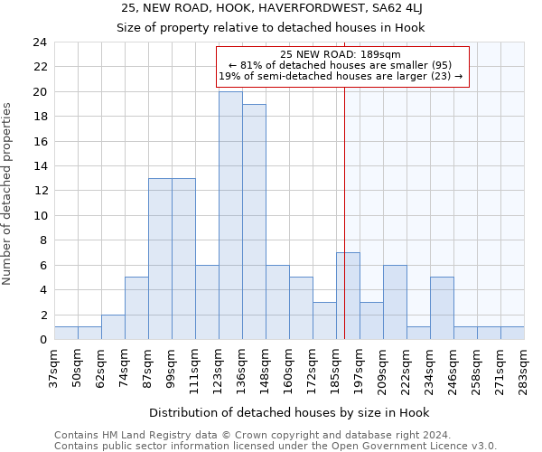 25, NEW ROAD, HOOK, HAVERFORDWEST, SA62 4LJ: Size of property relative to detached houses in Hook