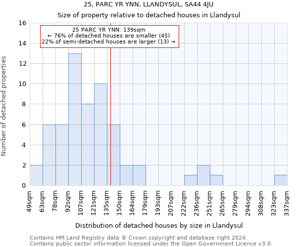 25, PARC YR YNN, LLANDYSUL, SA44 4JU: Size of property relative to detached houses in Llandysul