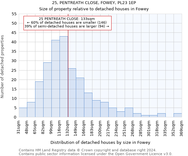 25, PENTREATH CLOSE, FOWEY, PL23 1EP: Size of property relative to detached houses in Fowey