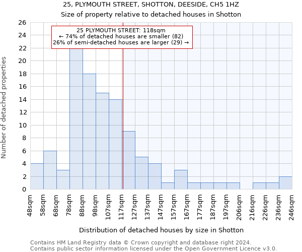 25, PLYMOUTH STREET, SHOTTON, DEESIDE, CH5 1HZ: Size of property relative to detached houses in Shotton