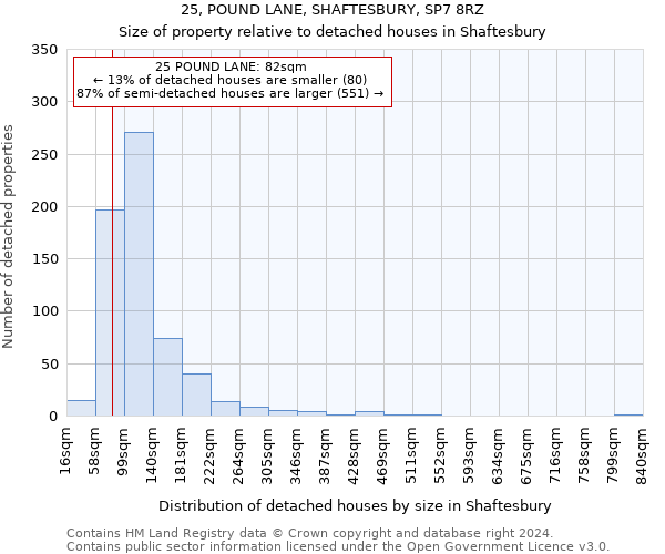 25, POUND LANE, SHAFTESBURY, SP7 8RZ: Size of property relative to detached houses in Shaftesbury