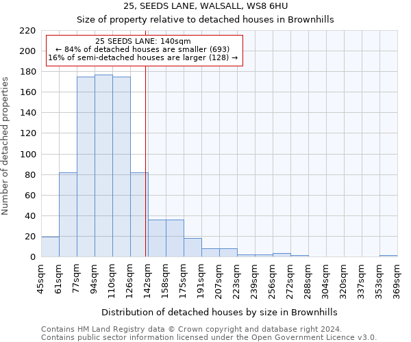 25, SEEDS LANE, WALSALL, WS8 6HU: Size of property relative to detached houses in Brownhills