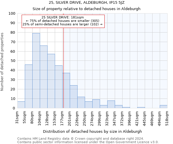 25, SILVER DRIVE, ALDEBURGH, IP15 5JZ: Size of property relative to detached houses in Aldeburgh