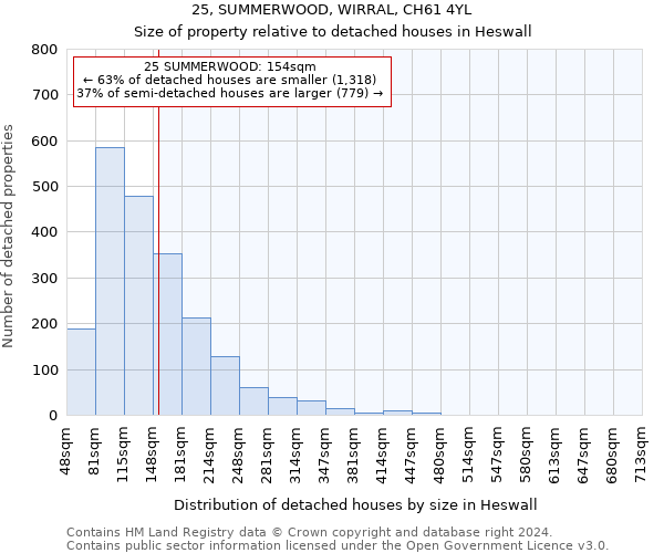 25, SUMMERWOOD, WIRRAL, CH61 4YL: Size of property relative to detached houses in Heswall