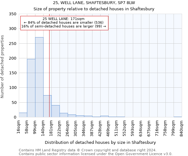 25, WELL LANE, SHAFTESBURY, SP7 8LW: Size of property relative to detached houses in Shaftesbury