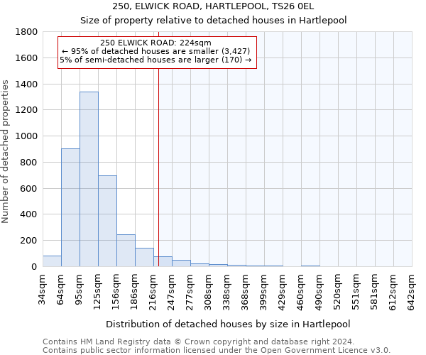 250, ELWICK ROAD, HARTLEPOOL, TS26 0EL: Size of property relative to detached houses in Hartlepool